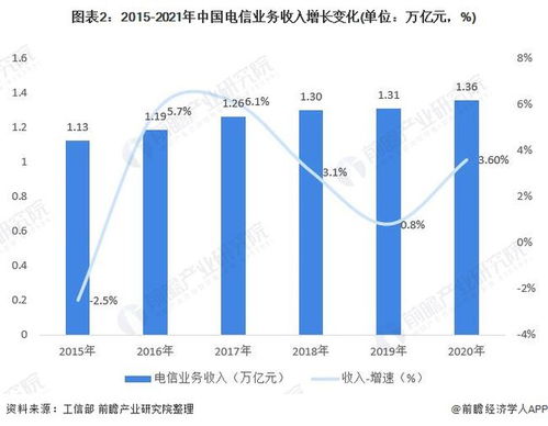 2021年中国电信行业市场现状与发展前景分析 固定增值业务成为增长第一引擎