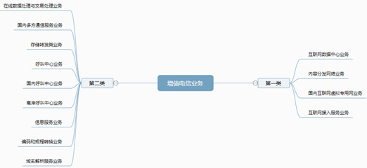 第一类增值电信业务经营许可证与第二类有啥区别?